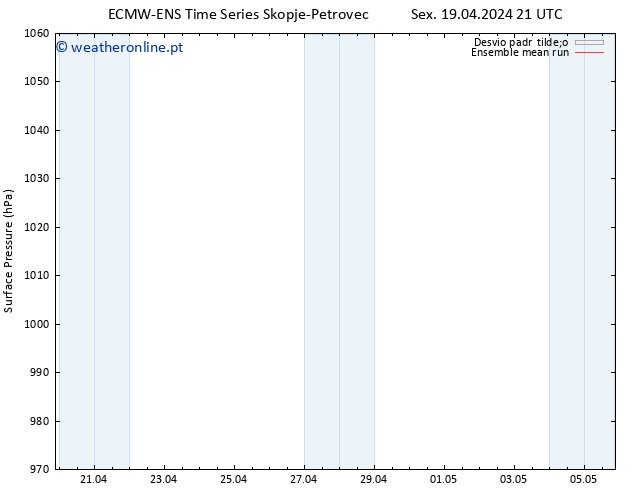 pressão do solo ECMWFTS Sáb 20.04.2024 21 UTC