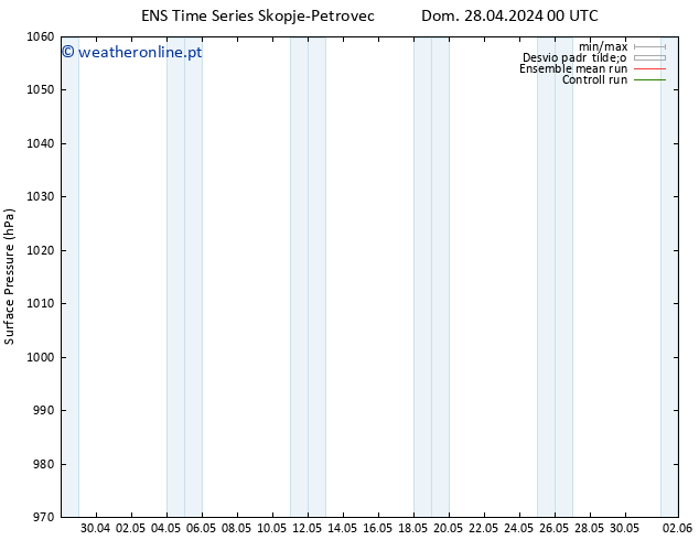 pressão do solo GEFS TS Ter 30.04.2024 00 UTC