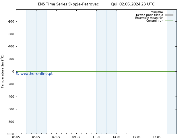 Temperatura (2m) GEFS TS Qui 02.05.2024 23 UTC