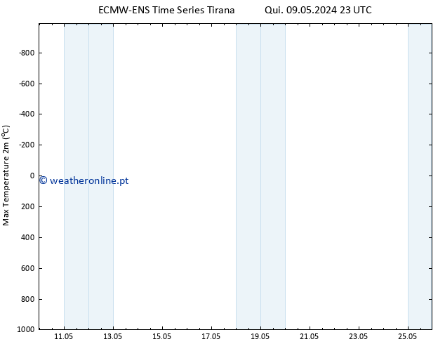 temperatura máx. (2m) ALL TS Sex 10.05.2024 23 UTC