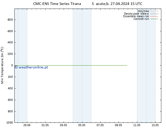 temperatura mín. (2m) CMC TS Seg 29.04.2024 09 UTC