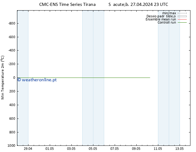 temperatura mín. (2m) CMC TS Sex 10.05.2024 05 UTC