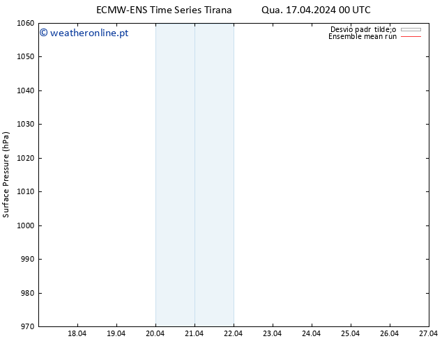 pressão do solo ECMWFTS Qui 18.04.2024 00 UTC