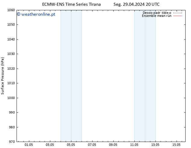 pressão do solo ECMWFTS Ter 30.04.2024 20 UTC