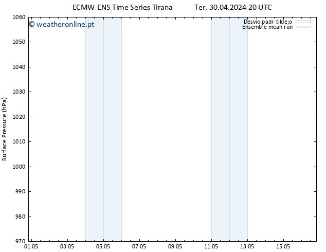 pressão do solo ECMWFTS Sáb 04.05.2024 20 UTC