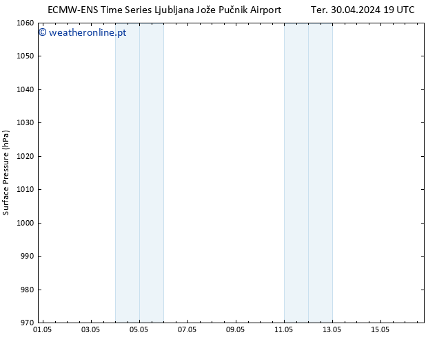 pressão do solo ALL TS Qua 01.05.2024 19 UTC