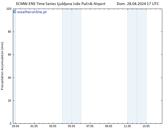 Precipitation accum. ALL TS Dom 28.04.2024 23 UTC