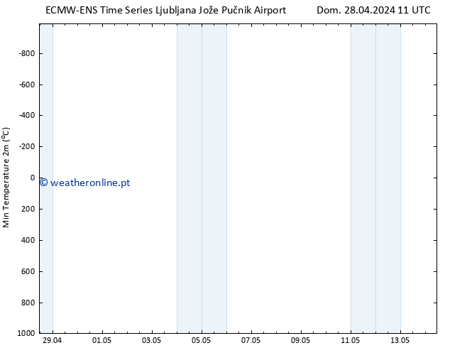 temperatura mín. (2m) ALL TS Dom 28.04.2024 11 UTC