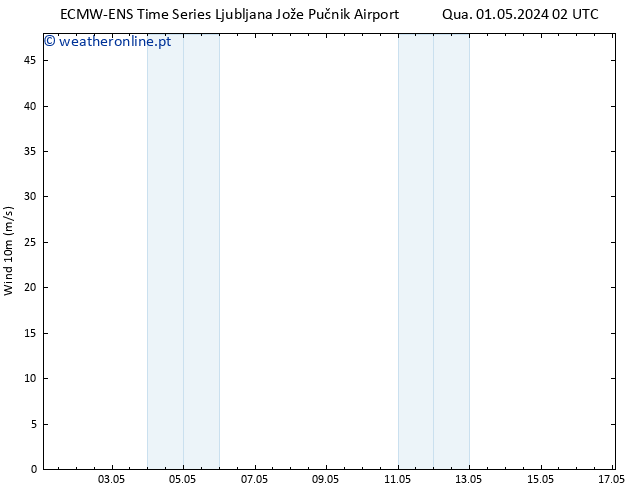 Vento 10 m ALL TS Qua 01.05.2024 08 UTC