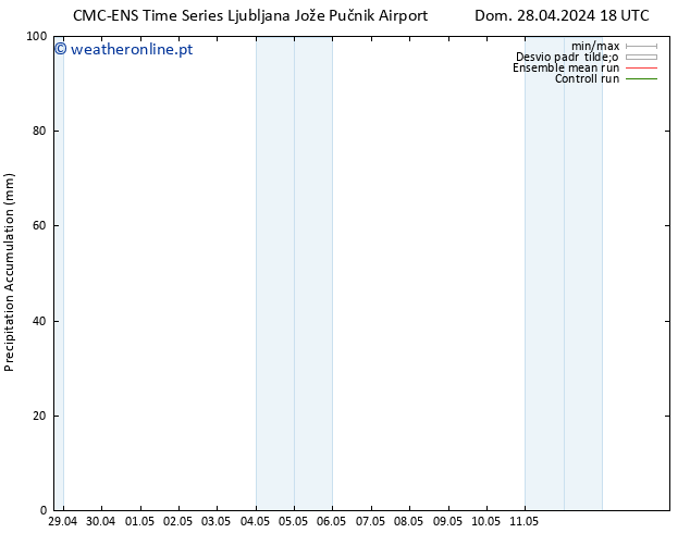 Precipitation accum. CMC TS Dom 05.05.2024 18 UTC