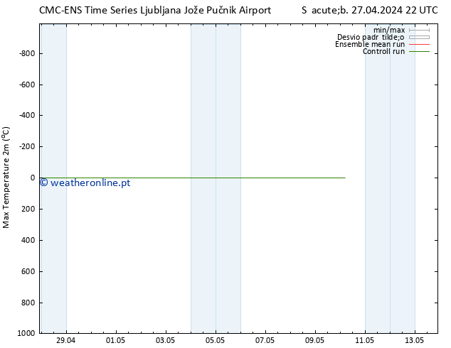 temperatura máx. (2m) CMC TS Sáb 27.04.2024 22 UTC