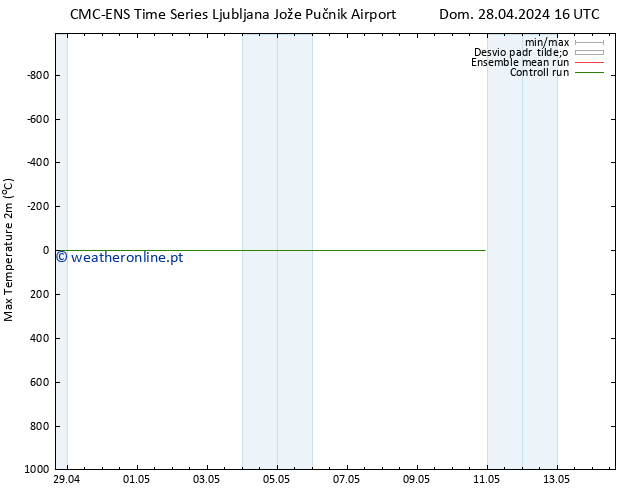 temperatura máx. (2m) CMC TS Dom 28.04.2024 16 UTC