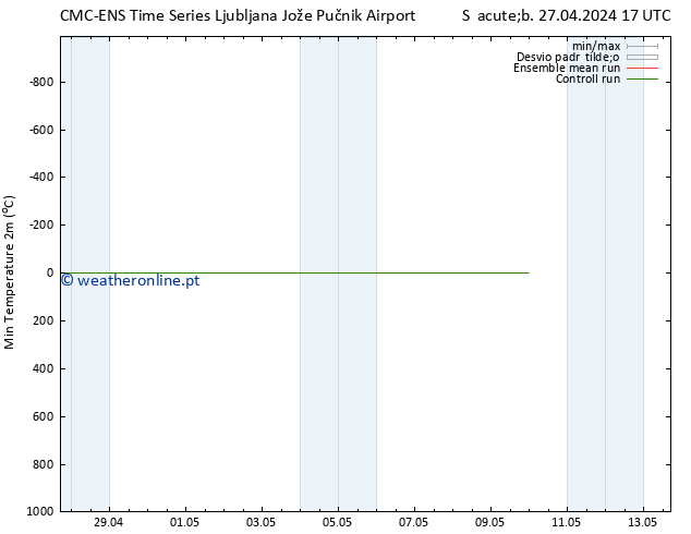 temperatura mín. (2m) CMC TS Qui 09.05.2024 23 UTC