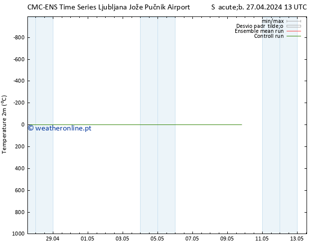 Temperatura (2m) CMC TS Dom 28.04.2024 13 UTC