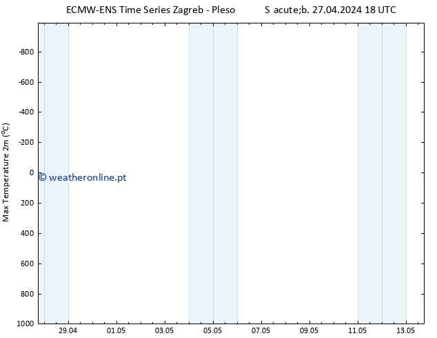 temperatura máx. (2m) ALL TS Dom 28.04.2024 18 UTC