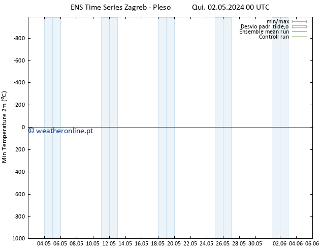 temperatura mín. (2m) GEFS TS Qui 02.05.2024 06 UTC