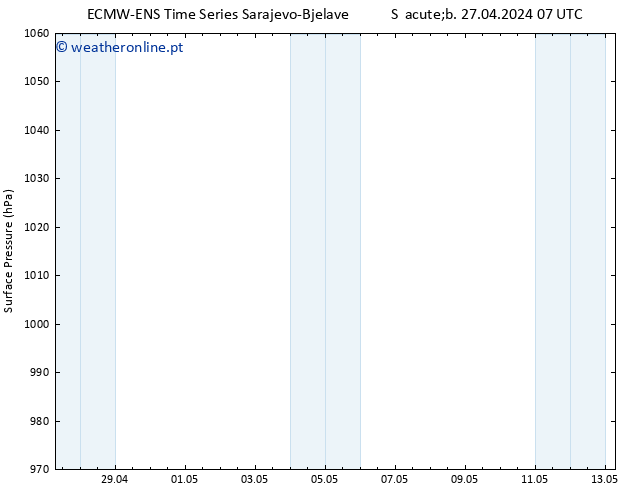 pressão do solo ALL TS Sáb 27.04.2024 19 UTC