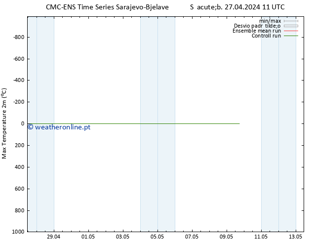 temperatura máx. (2m) CMC TS Sáb 27.04.2024 17 UTC