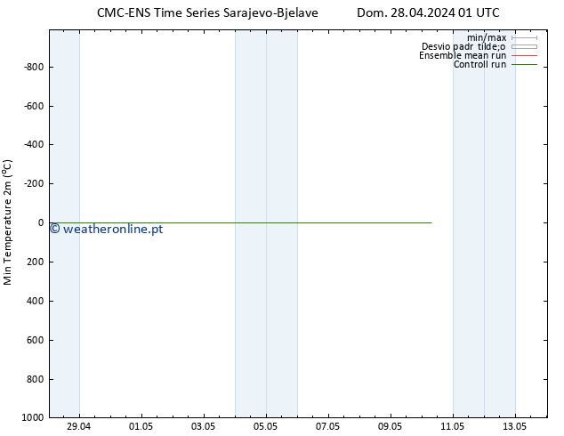 temperatura mín. (2m) CMC TS Qui 02.05.2024 01 UTC