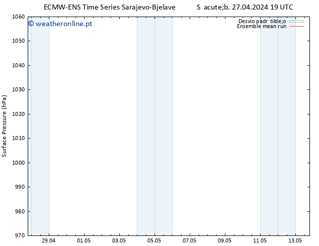 pressão do solo ECMWFTS Dom 28.04.2024 19 UTC