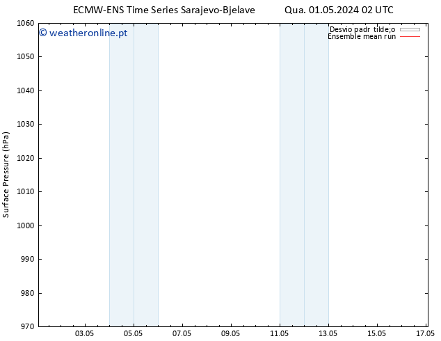 pressão do solo ECMWFTS Qui 02.05.2024 02 UTC