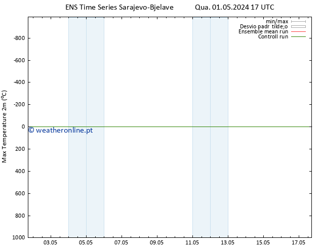 temperatura máx. (2m) GEFS TS Qua 01.05.2024 17 UTC
