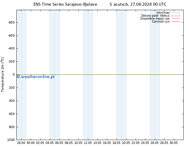 Temperatura (2m) GEFS TS Sáb 27.04.2024 00 UTC