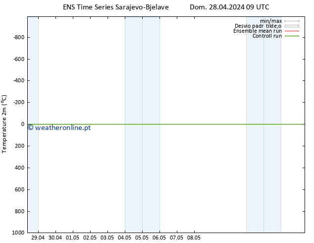 Temperatura (2m) GEFS TS Dom 28.04.2024 15 UTC