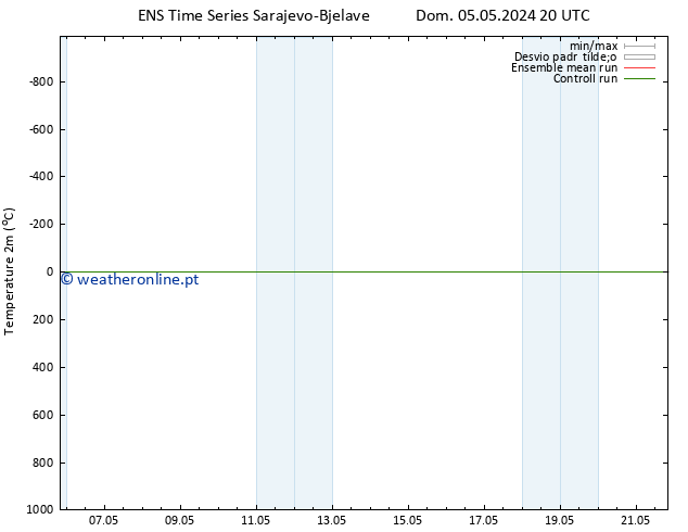 Temperatura (2m) GEFS TS Seg 06.05.2024 02 UTC