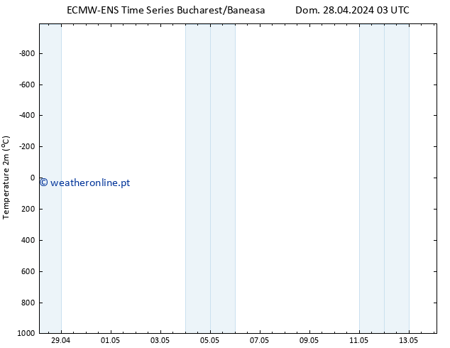 Temperatura (2m) ALL TS Dom 28.04.2024 03 UTC