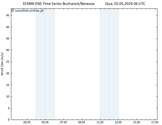 Vento 10 m ALL TS Qua 01.05.2024 12 UTC