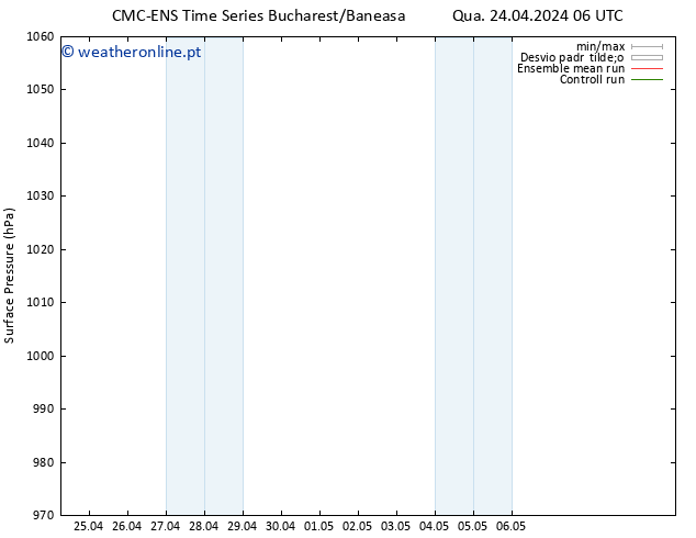 pressão do solo CMC TS Dom 28.04.2024 06 UTC