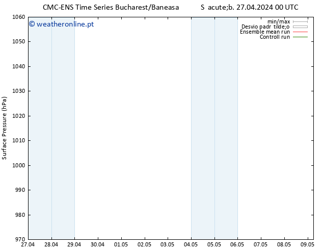 pressão do solo CMC TS Sáb 27.04.2024 00 UTC