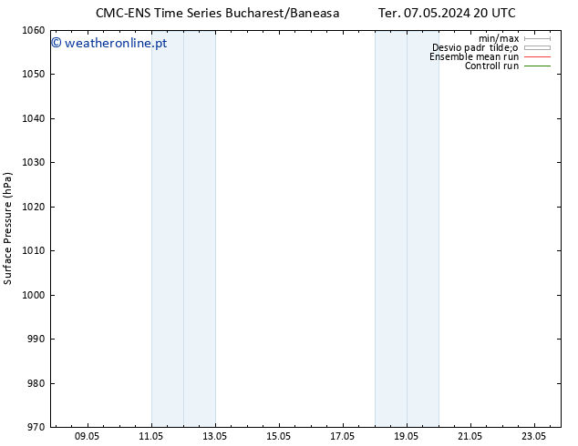 pressão do solo CMC TS Qua 08.05.2024 08 UTC
