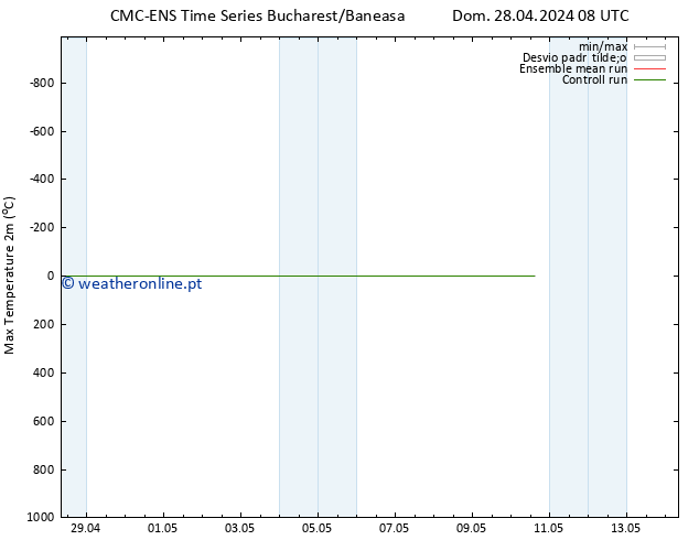 temperatura máx. (2m) CMC TS Dom 28.04.2024 08 UTC