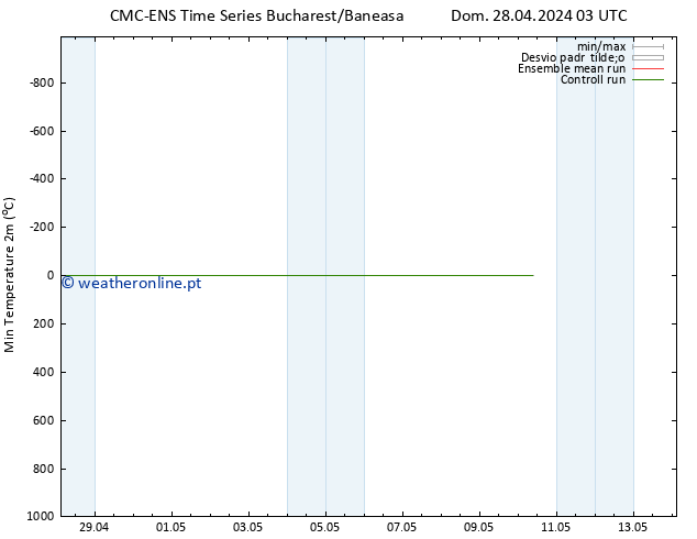 temperatura mín. (2m) CMC TS Seg 29.04.2024 21 UTC