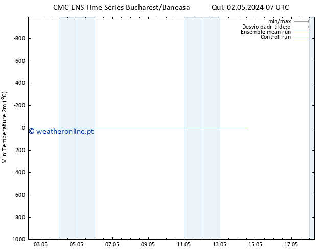 temperatura mín. (2m) CMC TS Qui 02.05.2024 07 UTC