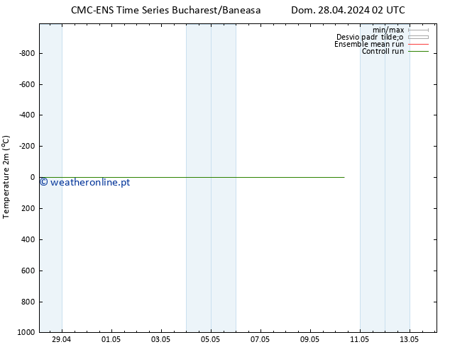 Temperatura (2m) CMC TS Sex 03.05.2024 20 UTC