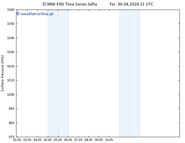 pressão do solo ALL TS Qui 02.05.2024 21 UTC