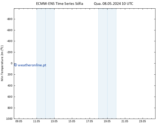 temperatura mín. (2m) ALL TS Sex 10.05.2024 22 UTC