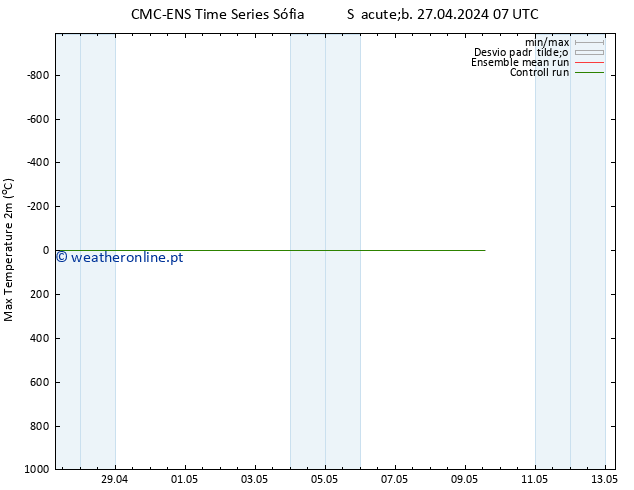 temperatura máx. (2m) CMC TS Sáb 27.04.2024 13 UTC