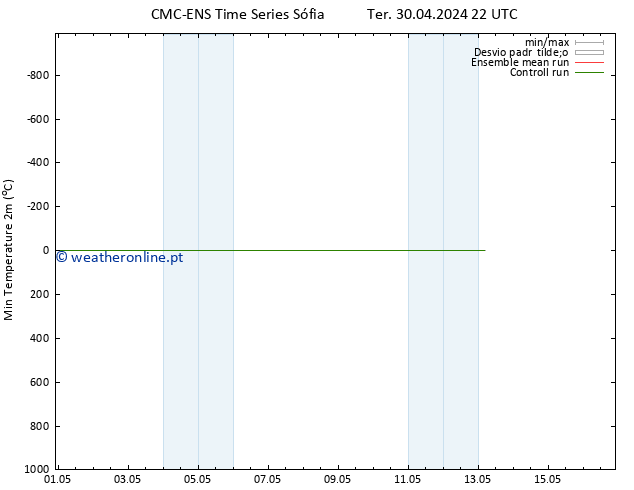 temperatura mín. (2m) CMC TS Seg 13.05.2024 04 UTC