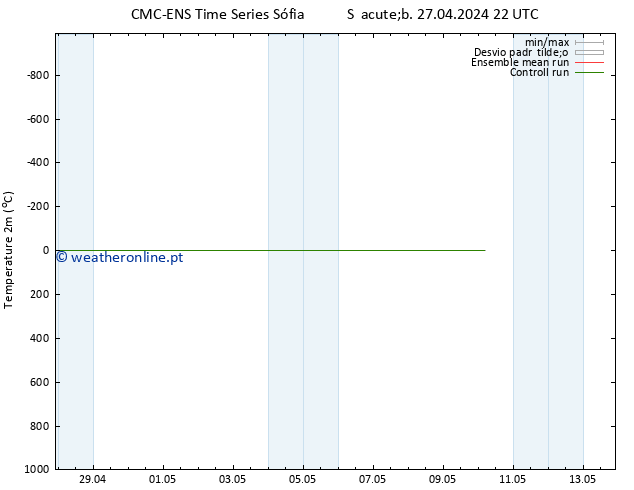 Temperatura (2m) CMC TS Seg 29.04.2024 22 UTC