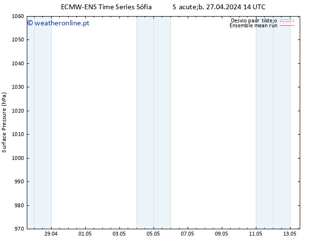 pressão do solo ECMWFTS Qui 02.05.2024 14 UTC