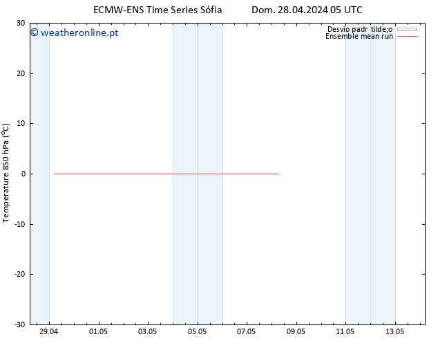 Temp. 850 hPa ECMWFTS Ter 30.04.2024 05 UTC