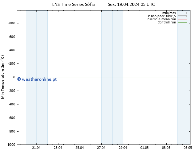 temperatura mín. (2m) GEFS TS Sex 19.04.2024 11 UTC