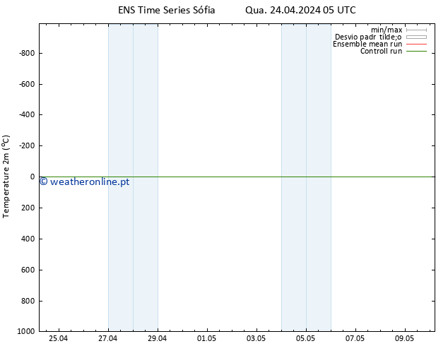 Temperatura (2m) GEFS TS Qua 24.04.2024 05 UTC