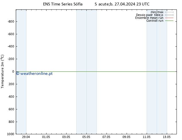 Temperatura (2m) GEFS TS Dom 28.04.2024 05 UTC