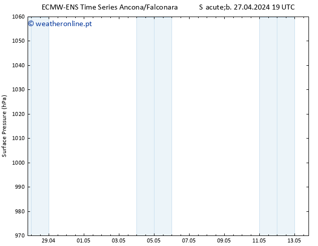 pressão do solo ALL TS Qui 02.05.2024 19 UTC