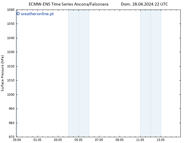 pressão do solo ALL TS Ter 07.05.2024 10 UTC